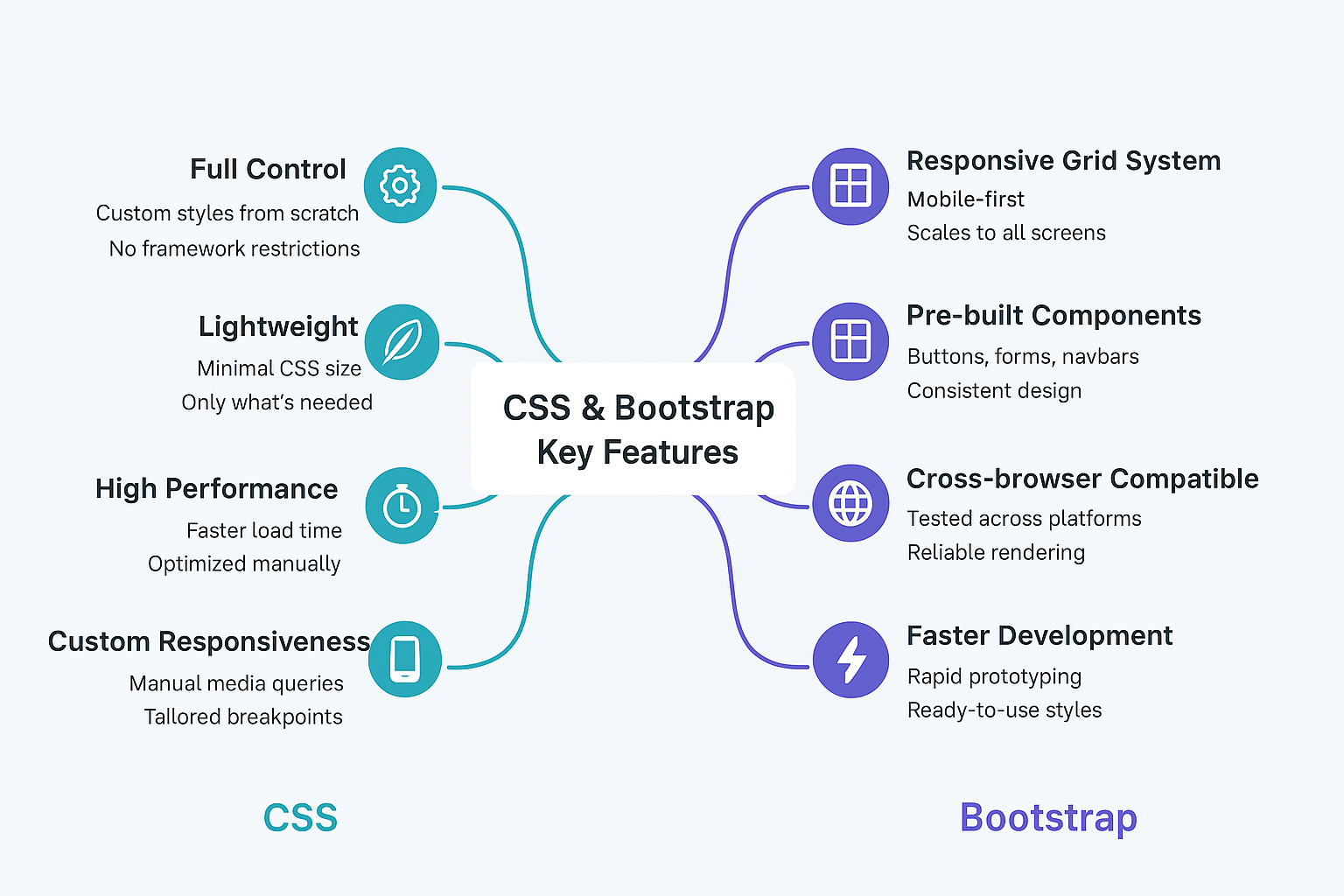 css vs bootstarp