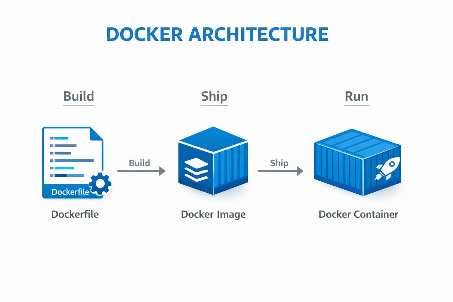 Docker Architecture Diagram