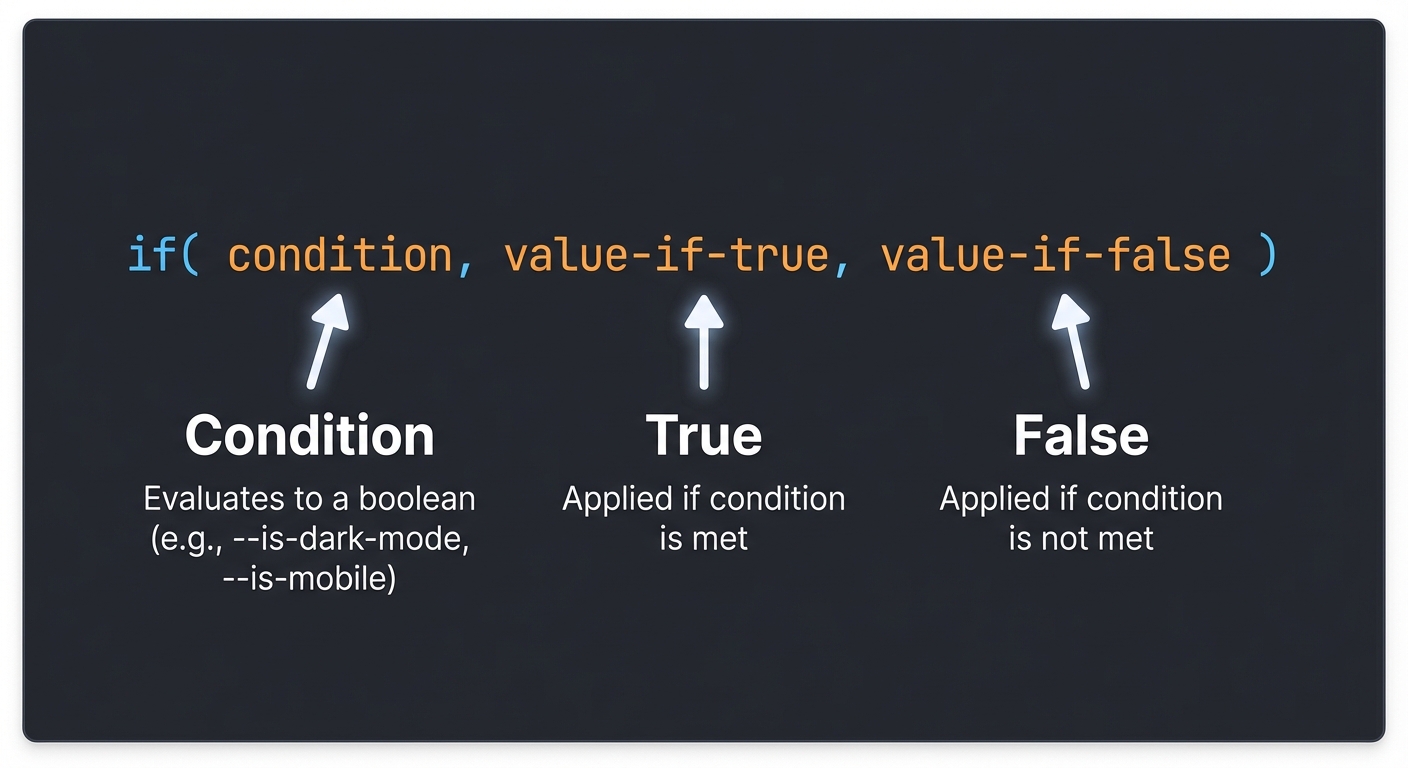 CSS if() function syntax diagram